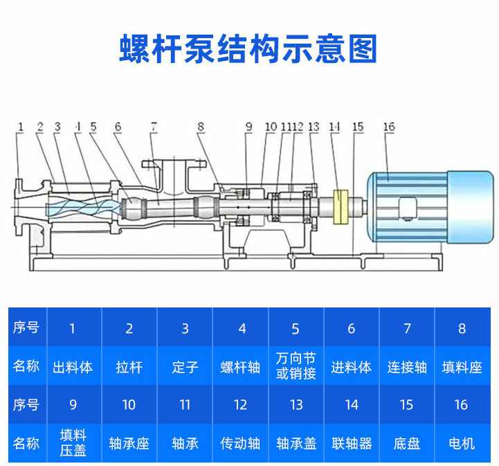 G型单螺杆泵结构示意图